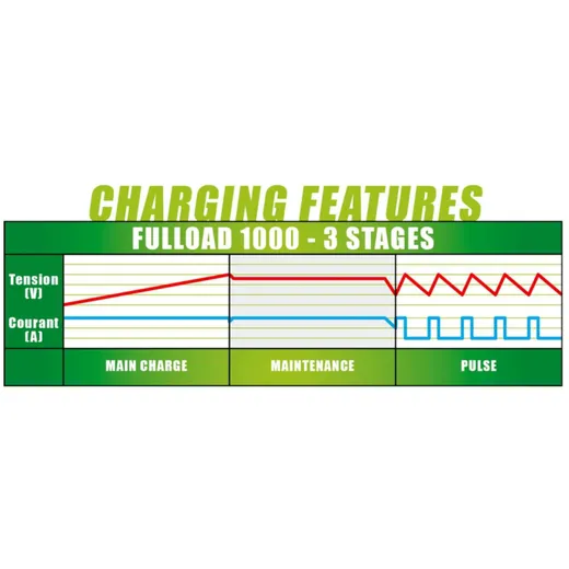Batterie Ladegerät Fulbat Fulload FL1000 für 6V, 12V Blei, M_1